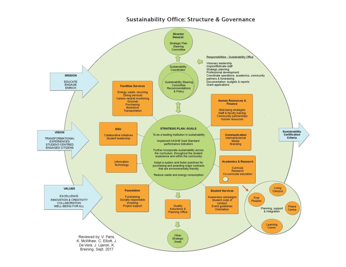 SD Governance